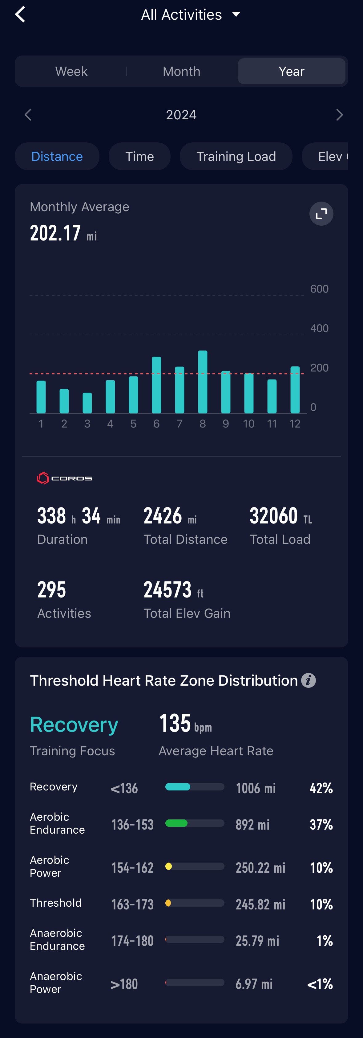 2024 Run Summary