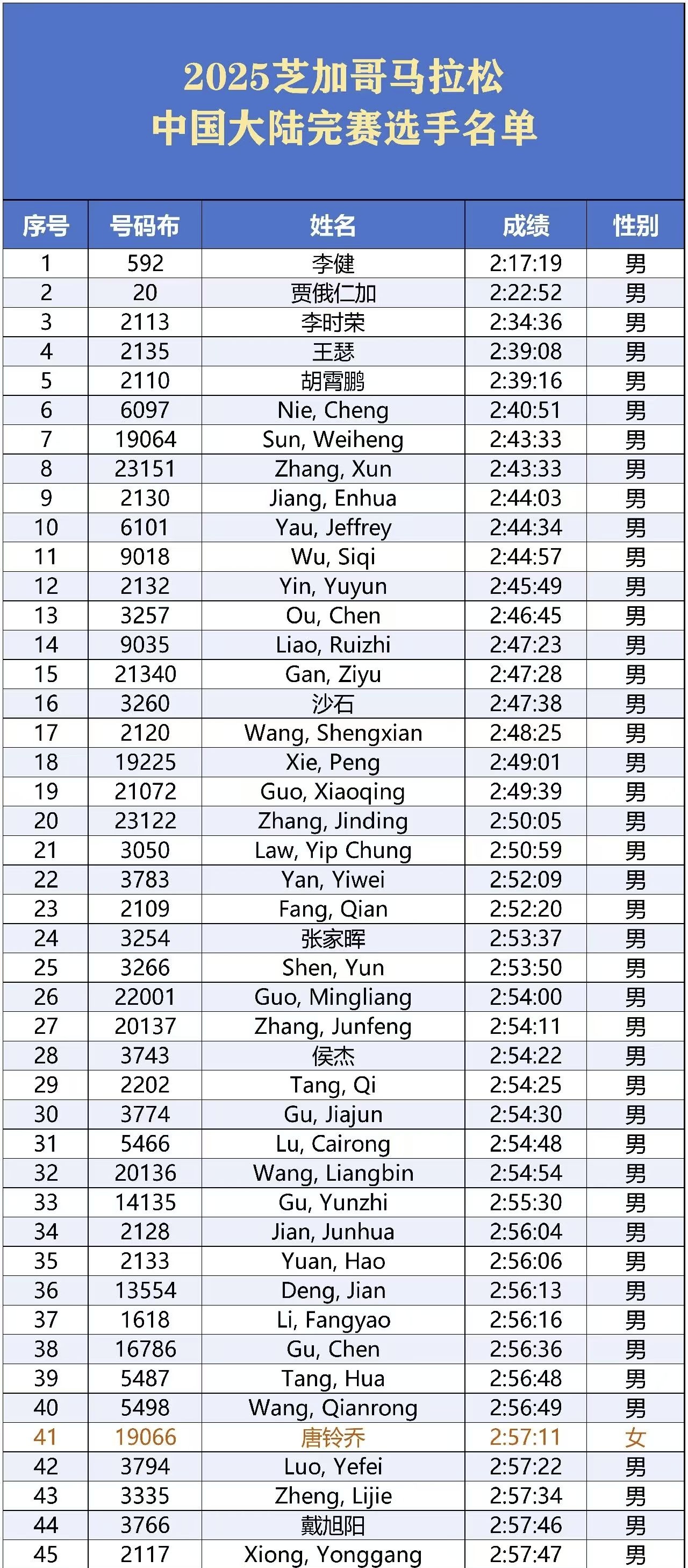 Rank of Chinese Runners